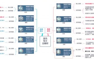 王者荣耀各种技能铭文搭配，王者铭文效果介绍