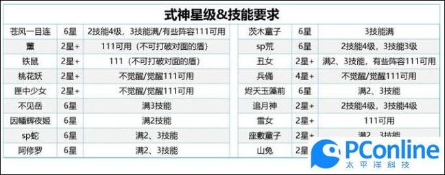 难民新手搭配阴阳师,阴阳师最难养的式神-第4张图片-平泛游戏 难民新手搭配阴阳师,阴阳师最难养的式神-第4张图片-平泛游戏