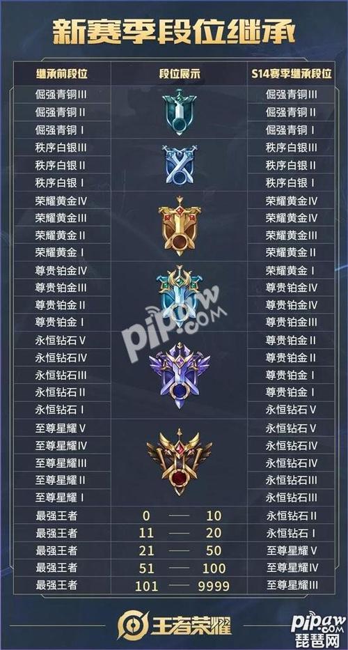 王者荣耀至尊金搭配,王者荣耀至尊后面是什么-第3张图片-平泛游戏 王者荣耀至尊金搭配,王者荣耀至尊后面是什么-第3张图片-平泛游戏