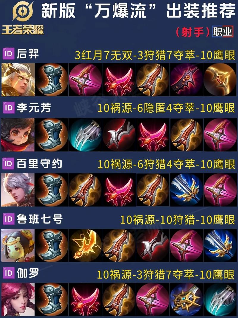 王者荣耀攻略装备，王者荣耀装备到底该怎么出-第4张图片-平泛游戏