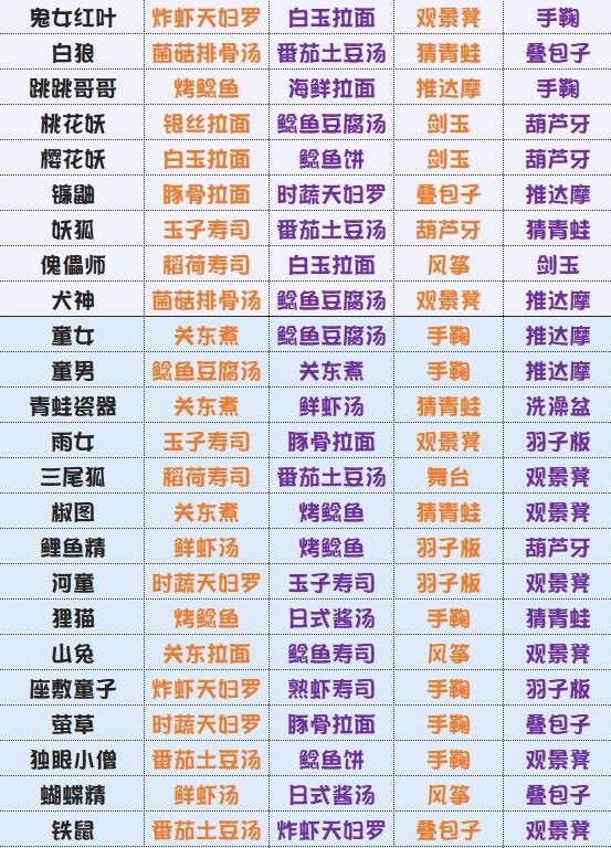 阴阳师式神升级攻略，阴阳师式神如何升级最快-第1张图片-平泛游戏