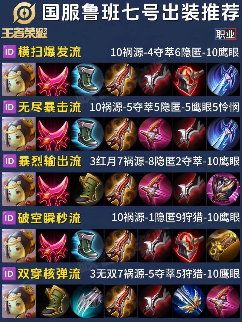 王者荣耀鲁班肉装搭配，王者鲁班肉装输出高-第1张图片-平泛游戏